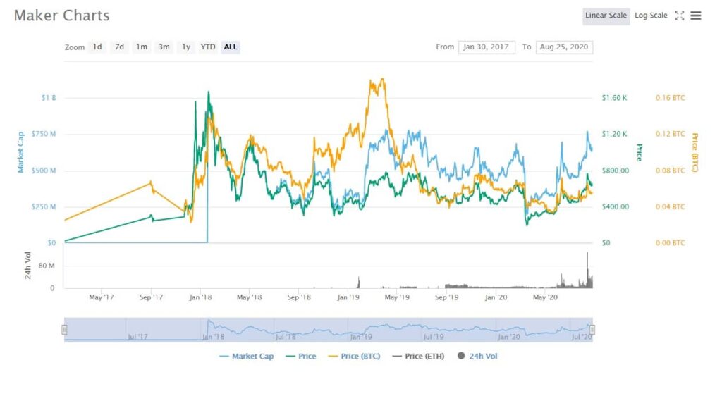 MAKR coin historical graph