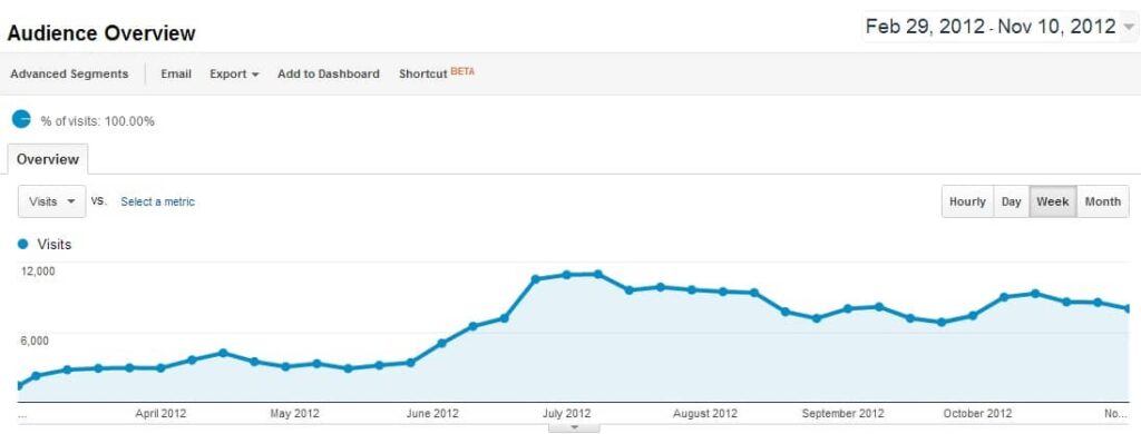 Social Media Sun Website Traffic